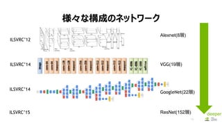 ʘɤΥͥåȥ`
16
Alexnet(8)
VGG(19)
GoogleNet(22)
ILSVRC12
ILSVRC14
ILSVRC14
ILSVRC15 ResNet(152) deeper
 