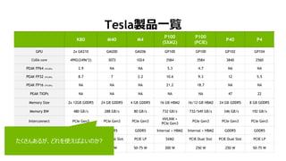 20
K80 M40 M4
P100
(SXM2)
P100
(PCIE)
P40 P4
GPU 2x GK210 GM200 GM206 GP100 GP100 GP102 GP104
CUDA core 4992(2496*2) 3072 1024 3584 3584 3840 2560
PEAK FP64 (TFLOPs) 2.9 NA NA 5.3 4.7 NA NA
PEAK FP32 (TFLOPs) 8.7 7 2.2 10.6 9.3 12 5.5
PEAK FP16 (TFLOPs) NA NA NA 21.2 18.7 NA NA
PEAK TIOPs NA NA NA NA NA 47 22
Memory Size 2x 12GB GDDR5 24 GB GDDR5 4 GB GDDR5 16 GB HBM2 16/12 GB HBM2 24 GB GDDR5 8 GB GDDR5
Memory BW 480 GB/s 288 GB/s 80 GB/s 732 GB/s 732/549 GB/s 346 GB/s 192 GB/s
Interconnect PCIe Gen3 PCIe Gen3 PCIe Gen3
NVLINK +
PCIe Gen3
PCIe Gen3 PCIe Gen3 PCIe Gen3
ECC Internal + GDDR5 GDDR5 GDDR5 Internal + HBM2 Internal + HBM2 GDDR5 GDDR5
Form Factor PCIE Dual Slot PCIE Dual Slot PCIE LP SXM2 PCIE Dual Slot PCIE Dual Slot PCIE LP
Power 300 W 250 W 50-75 W 300 W 250 W 250 W 50-75 W
TeslauƷһE
󤢤뤬ɤʹФ褤Τ?
 