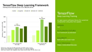 40
TensorFlow
Deep Learning Training
An open-source software library for numerical
computation using data flow graphs.
VERSION
1.0
ACCELERATED FEATURES
Full framework accelerated
SCALABILITY
Multi-GPU and multi-node
More Information
https://www.tensorflow.org/
TensorFlow Deep Learning Framework
Training on 8x P100 GPU Server vs 8 x K80 GPU Server
-
1.0
2.0
3.0
4.0
5.0
Speedupvs.Serverwith8xK80
AlexNet GoogleNet ResNet-50 ResNet-152 VGG16
2.5x
Avg. Speedup
3x
Avg. Speedup
GPU Servers: Single Xeon E5-2690 v4@2.6GHz with GPUs configs as shown
Ubuntu 14.04.5, CUDA 8.0.42, cuDNN 6.0.5; NCCL 1.6.1, data set: ImageNet;
batch sizes: AlexNet (128), GoogleNet (256), ResNet-50 (64), ResNet-152 (32), VGG-16 (32)
Server with 8x P100
16GB NVLink
Server with 8x P100
PCIe 16GB
 