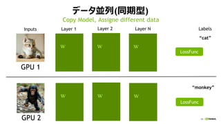 44
ǩ`K(ͬ)
w w w
Layer 1 Layer 2Inputs Layer N
LossFunc
LossFunc
GPU 1
GPU 2
cat
Labels
monkey
w w w
Copy Model, Assigne different data
 
