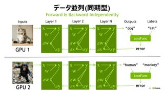 45
ǩ`K(ͬ)
w
x y
w
x y
w
x y
Layer 1
dog
Layer 2Inputs OutputsLayer N
LossFunc
human
LossFunc
GPU 1
GPU 2
cat
Labels
monkey
errorSySxSySxSy
SwSwSw
w
x y
w
x y
w
x y
SySxSySxSy
SwSwSw
error
Forward & Backward Independently
 
