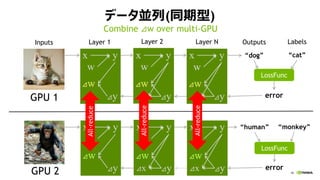 46
ǩ`K(ͬ)
w
x y
w
x y
w
x y
Layer 1
dog
Layer 2Inputs OutputsLayer N
LossFunc
human
LossFunc
GPU 1
GPU 2
cat
Labels
monkey
errorSySxSySxSy
SwSwSw
w
x y
w
x y
w
x y
SySxSySxSy
SwSwSw
error
Combine Sw over multi-GPU
SwSwSw
SwSwSw
All-reduce
All-reduce
All-reduce
 