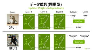 47
ǩ`K(ͬ)
w
x y
w
x y
w
x y
Layer 1
dog
Layer 2Inputs OutputsLayer N
LossFunc
human
LossFunc
GPU 1
GPU 2
cat
Labels
monkey
errorSySxSySxSy
SwSwSw
w
x y
w
x y
w
x y
SySxSySxSy
SwSwSw
error
Update Weights Independently
w w w
w w w
 