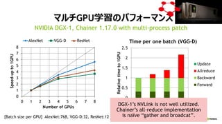 48
ޥGPUѧΥѥե`ޥ
NVIDIA DGX-1, Chainer 1.17.0 with multi-process patch
0
1
2
3
4
5
6
7
8
0 1 2 3 4 5 6 7 8
Speed-upto1GPU
Number of GPUs
AlexNet VGG-D ResNet
[Batch size per GPU] AlexNet:768, VGG-D:32, ResNet:12
0
0.5
1
1.5
2
2.5
1 2 4 8
Relativetimeto1GPU
Number of GPUs
Time per one batch (VGG-D)
Update
Allreduce
Backward
Forward
DGX-1s NVLink is not well utilized.
Chainers all-reduce implementation
is na?ve gather and broadcat.
 