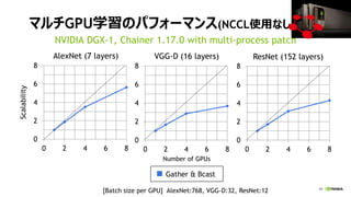 49
ޥGPUѧΥѥե`ޥ(NCCLʹäʤ) )
NVIDIA DGX-1, Chainer 1.17.0 with multi-process patch
0
2
4
6
8
0 2 4 6 8
Number of GPUs
Scalability
ResNet (152 layers)VGG-D (16 layers)AlexNet (7 layers)
0
2
4
6
8
0 2 4 6 8
0
2
4
6
8
0 2 4 6 8
Gather & Bcast
[Batch size per GPU] AlexNet:768, VGG-D:32, ResNet:12
 