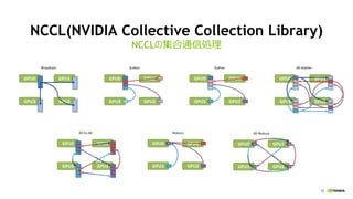 52
NCCL(NVIDIA Collective Collection Library)
NCCLμͨńI
 