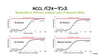 55
NCCL ѥե`ޥ
Bandwidth at different problem sizes (4 Maxwell GPUs)
All-Gather
All-Reduce
Reduce-Scatter
Broadcast
 