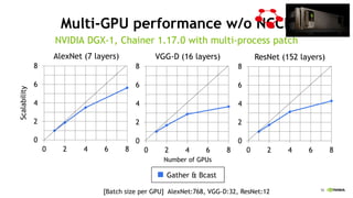 56
Multi-GPU performance w/o NCCL
NVIDIA DGX-1, Chainer 1.17.0 with multi-process patch
0
2
4
6
8
0 2 4 6 8
Number of GPUs
Scalability
ResNet (152 layers)VGG-D (16 layers)AlexNet (7 layers)
0
2
4
6
8
0 2 4 6 8
0
2
4
6
8
0 2 4 6 8
Gather & Bcast
[Batch size per GPU] AlexNet:768, VGG-D:32, ResNet:12
 