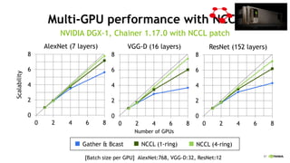 57
Multi-GPU performance with NCCL
NVIDIA DGX-1, Chainer 1.17.0 with NCCL patch
0
2
4
6
8
0 2 4 6 8
Number of GPUs
Scalability
ResNet (152 layers)VGG-D (16 layers)AlexNet (7 layers)
0
2
4
6
8
0 2 4 6 8
0
2
4
6
8
0 2 4 6 8
NCCL (4-ring)NCCL (1-ring)Gather & Bcast
[Batch size per GPU] AlexNet:768, VGG-D:32, ResNet:12
 