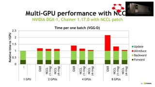 58
Multi-GPU performance with NCCL
NVIDIA DGX-1, Chainer 1.17.0 with NCCL patch
0
0.5
1
1.5
2
2.5

G&B
NCCL
(1-ring)
NCCL
(4-ring)
G&B
NCCL
(1-ring)
NCCL
(4-ring)
G&B
NCCL
(1-ring)
NCCL
(4-ring)
1 GPU 2 GPUs 4 GPUs 8 GPUs
Relativetimeto1GPU
Time per one batch (VGG-D)
Update
Allreduce
Backward
Forward
 