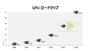7
2012 20142008 2010 2016 2018
48
36
12
0
24
60
72
Tesla
Fermi
Kepler
Maxwell
Pascal
Ͼ

3D 
NVLink
Volta
GPU `ɥޥå
SGEMM/W
 