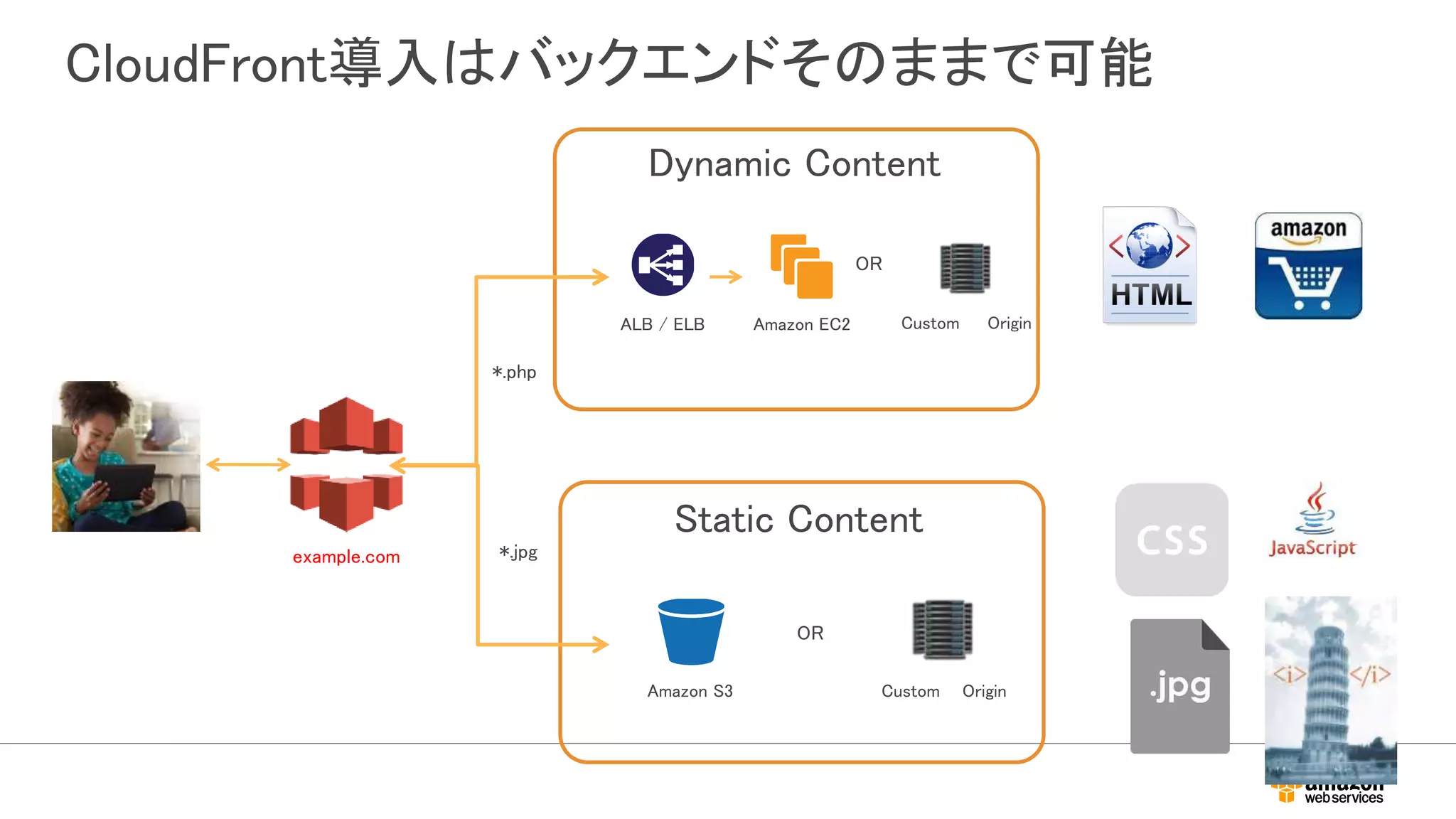 CloudFront導入はバックエンドそのままで可能
ALB / ELB
Dynamic Content
Amazon EC2
Static Content
Amazon S3 Custom Origin
OR
OR
Custom Origin
Amazon CloudFront
example.com *.jpg
*.php
 