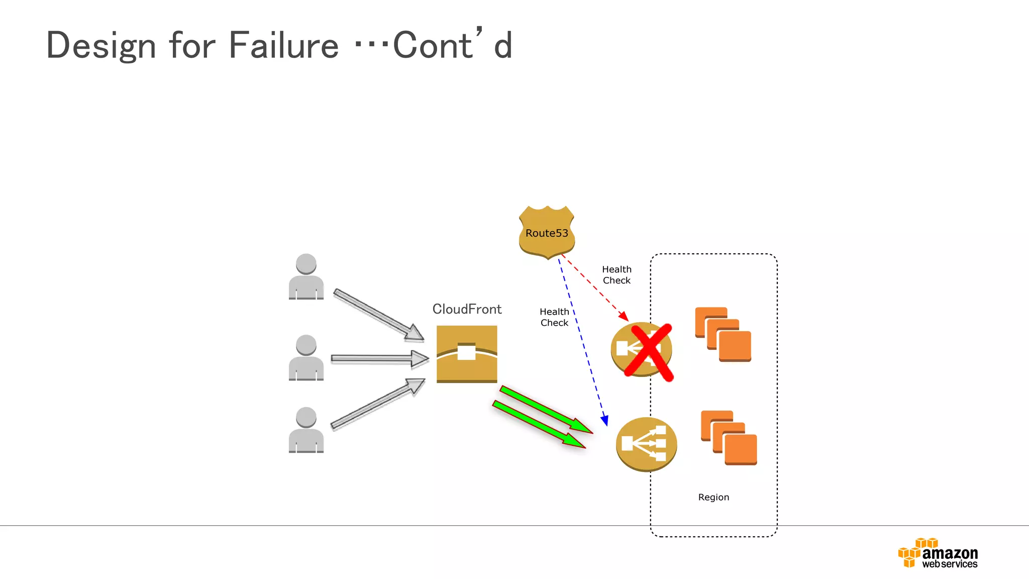Design for Failure …Cont’d
Region
Route53
Health
Check
Health
Check
CloudFront
 