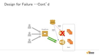 Design for Failure …Cont’d
Region
Route53
Health
Check
Health
Check
CloudFront
 