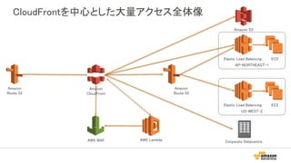 Amazon
Route 53
AWS WAF
Amazon
CloudFront
Elastic Load Balancing EC2
AP-NORTHEAST-1
Amazon S3
Corporate Datacentre
Elastic Load Balancing EC2
US-WEST-2
Amazon
Route 53
CloudFrontを中心とした大量アクセス全体像
AWS Lambda
 