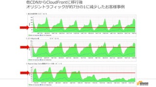 他CDNからCloudFrontに移行後
オリジントラフィックが約7分の1に減少したお客様事例
1. 他CDN使用時 10/9 ~ 10/15
2. CFへMigration後 12/4 ~ 12/10
3. Regional Edge Cache機能のリリース後 1/6 ~ 1/12
50Mbps
50Mbps
50Mbps
 