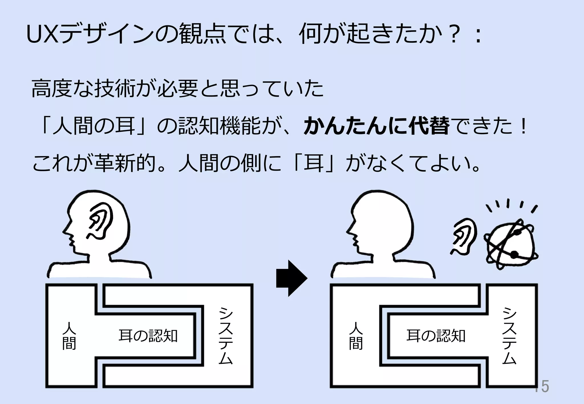 15	
UXデザインの観点では、何が起きたか？：
⾼高度度な技術が必要と思っていた
「⼈人間の⽿耳」の認知機能が、かんたんに代替できた！
これが⾰革新的。⼈人間の側に「⽿耳」がなくてよい。
⽿耳の認知⽿耳の認知
シ
ス
テ
ム
シ
ス
テ
ム
⼈人
間
⼈人
間
 