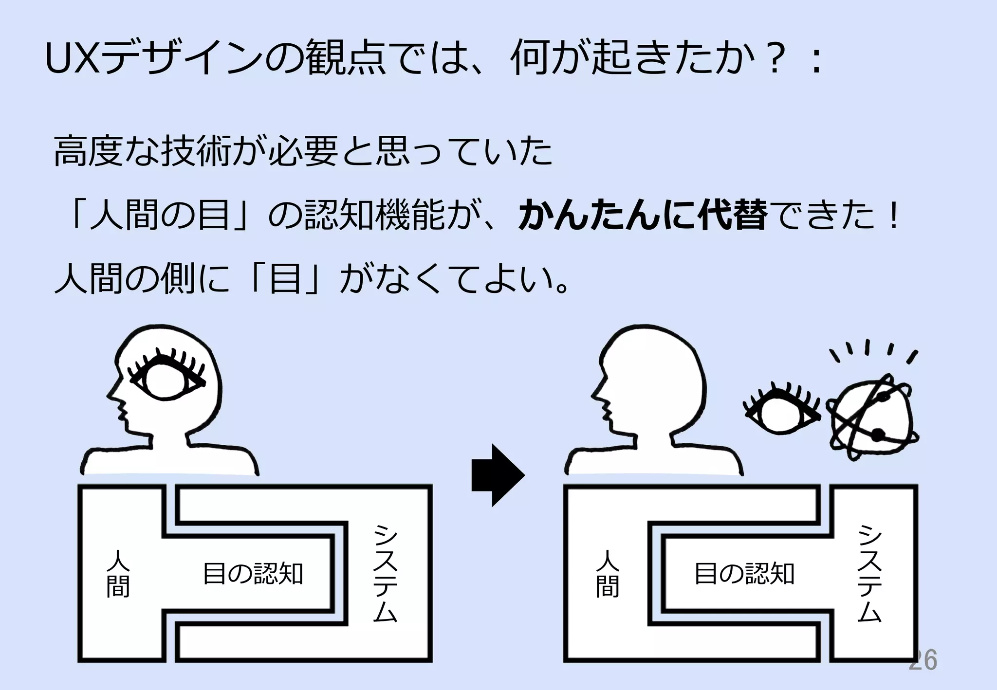 26	
UXデザインの観点では、何が起きたか？：
⾼高度度な技術が必要と思っていた
「⼈人間の⽬目」の認知機能が、かんたんに代替できた！
⼈人間の側に「⽬目」がなくてよい。
⽬目の認知⽬目の認知
シ
ス
テ
ム
シ
ス
テ
ム
⼈人
間
⼈人
間
 