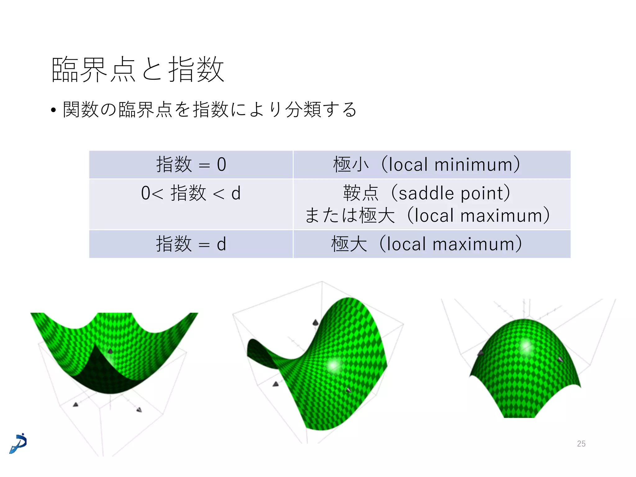 臨界点と指数
• θ = a が関数 f : Rd→Rの臨界点 ⇔ ∇θ f (a) (= [∂i f (a)]i=1,..,d ) = 0
• 臨界点でのHessianの負の固有値の数を指数という
25
Hessian H(a) = ∇θ∇θ
T f (a) ( = [∂i∂j f(a)]ij=1,…,d )
Hessianは対称⾏列 → 実数固有値を（重複度含めて）d個持つ
 