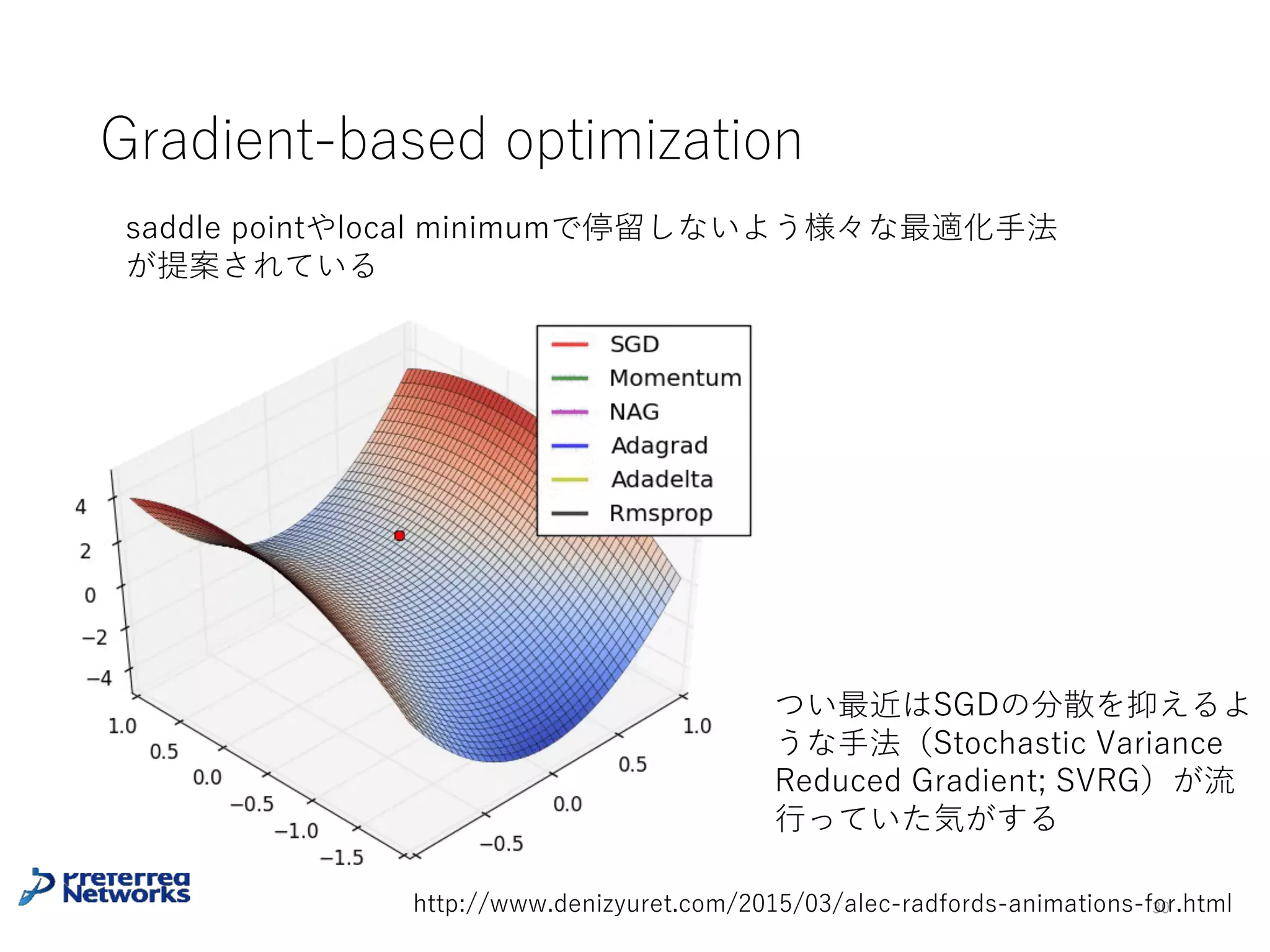 深層モデルの損失関数のSaddle point
[Choromanska+15]など
ReLUを活性化関数とする多層パーセプト
ロンの損失関数を近似によりspherical
spin glassのエネルギー関数に帰着させる
⽰したこと（informal）
• 臨界点は指数が⼩さいほど、⾼確率で存
在するエネルギー帯が低エネルギー帯に
広がっている
• ネットワークのユニット数が増えるほど、
ある⼀定の値以下のエネルギー帯に含ま
れる臨界点のうち、指数が⼩さいもの割
合が指数的に増える
30
Choromanska, Anna, et al. "The Loss Surfaces of Multilayer Networks." AISTATS. 2015.
E
-E∞-E0 -E1 -E2 ・・・
例えば指数2の臨界点は
⾼確率でここにある
 
