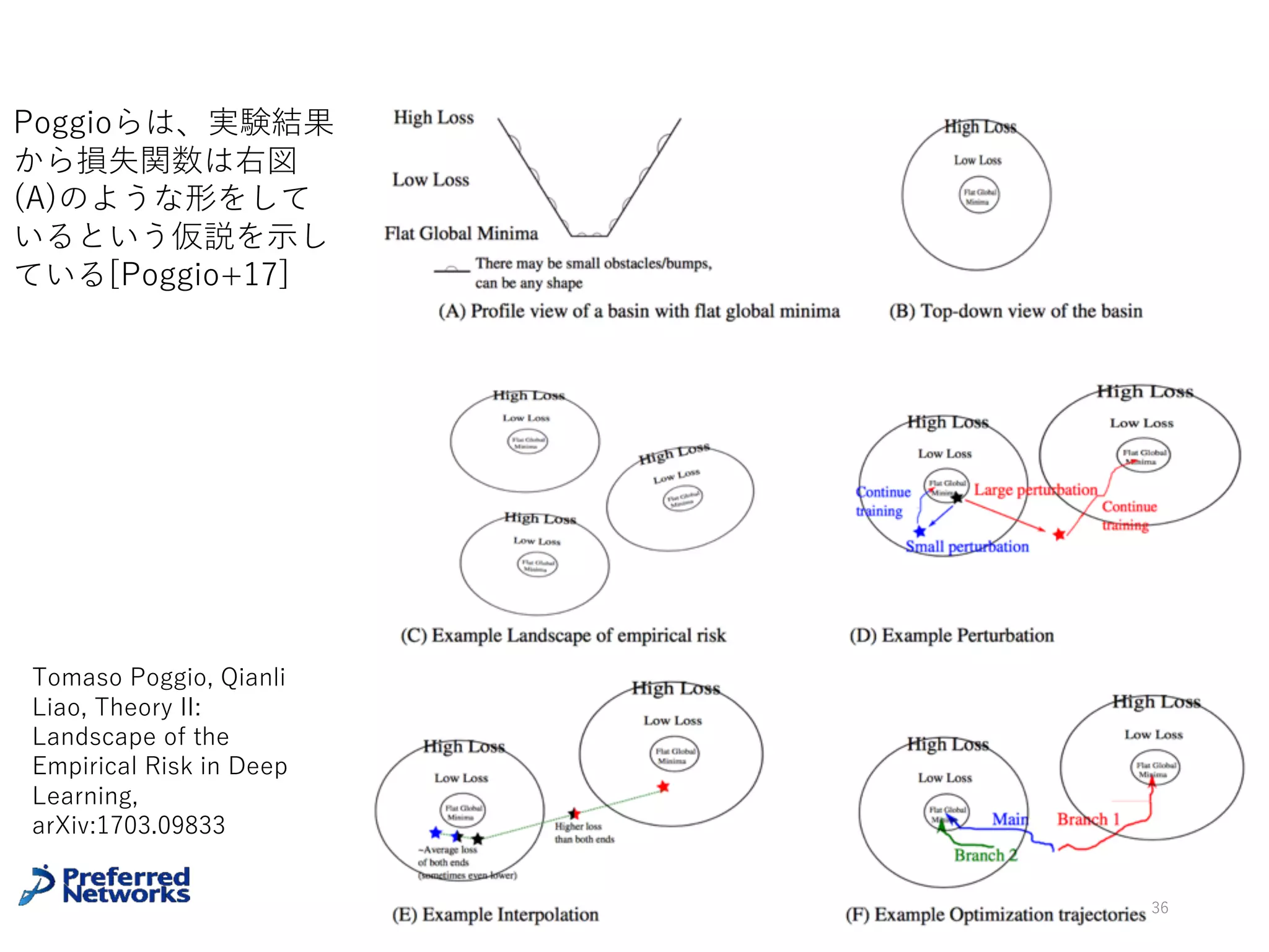 No-bad-local-minima Theorem
[Kawaguchi16], [Lu+17]
• 訓練データとネットワークに関する緩い条件
• 線形NN（活性化関数が恒等関数）
• 損失関数は2乗誤差
→ 訓練誤差関数のlocal minimumはglobal minimumである
36
Kawaguchi, Kenji. "Deep learning without poor local minima." Advances In Neural
Information Processing Systems. 2016.
Lu, Haihao, and Kenji Kawaguchi. "Depth Creates No Bad Local Minima." arXiv preprint
arXiv:1702.08580 (2017).
余談：local minimum = global minimumという定理は深層学習以外の⽂脈でも幾つか存在する
（テンソル分解など）
フルランク・固有値が相異など、
ユークリッド空間でほとんど⾄る所成⽴する
ような条件
 