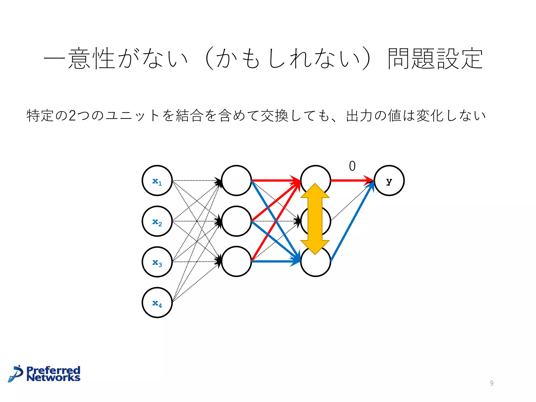 ⼀意性がない(かもしれない)問題設定
9
x1
x2
x3
x4
y
特定の2つのユニットを結合を含めて交換しても、出⼒の値は変化しない