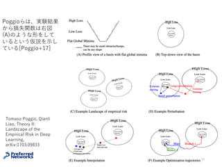 No-bad-local-minima Theorem
[Kawaguchi16], [Lu+17]
• 訓練データとネットワークに関する緩い条件
• 線形NN（活性化関数が恒等関数）
• 損失関数は2乗誤差
→ 訓練誤差関数のlocal minimumはglobal minimumである
36
Kawaguchi, Kenji. "Deep learning without poor local minima." Advances In Neural
Information Processing Systems. 2016.
Lu, Haihao, and Kenji Kawaguchi. "Depth Creates No Bad Local Minima." arXiv preprint
arXiv:1702.08580 (2017).
余談：local minimum = global minimumという定理は深層学習以外の⽂脈でも幾つか存在する
（テンソル分解など）
フルランク・固有値が相異など、
ユークリッド空間でほとんど⾄る所成⽴する
ような条件
 