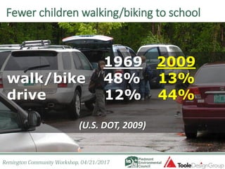 Fewer children walking/biking to school
Image Source: Mike Cynecki
1969 2009
walk/bike 48% 13%
drive 12% 44%
(U.S. DOT, 2009)
 