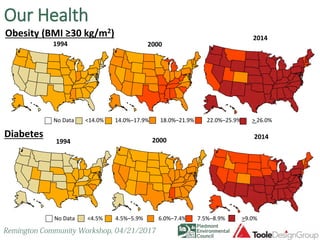 Our Health
Source: Centers for Disease Control and Prevention
Obesity (BMI ≥30 kg/m2)
Diabetes
1994
1994
2000
2000
No Data <14.0% 14.0%–17.9% 18.0%–21.9% 22.0%–25.9% > 26.0%
No Data <4.5% 4.5%–5.9% 6.0%–7.4% 7.5%–8.9% >9.0%
2014
2014
 