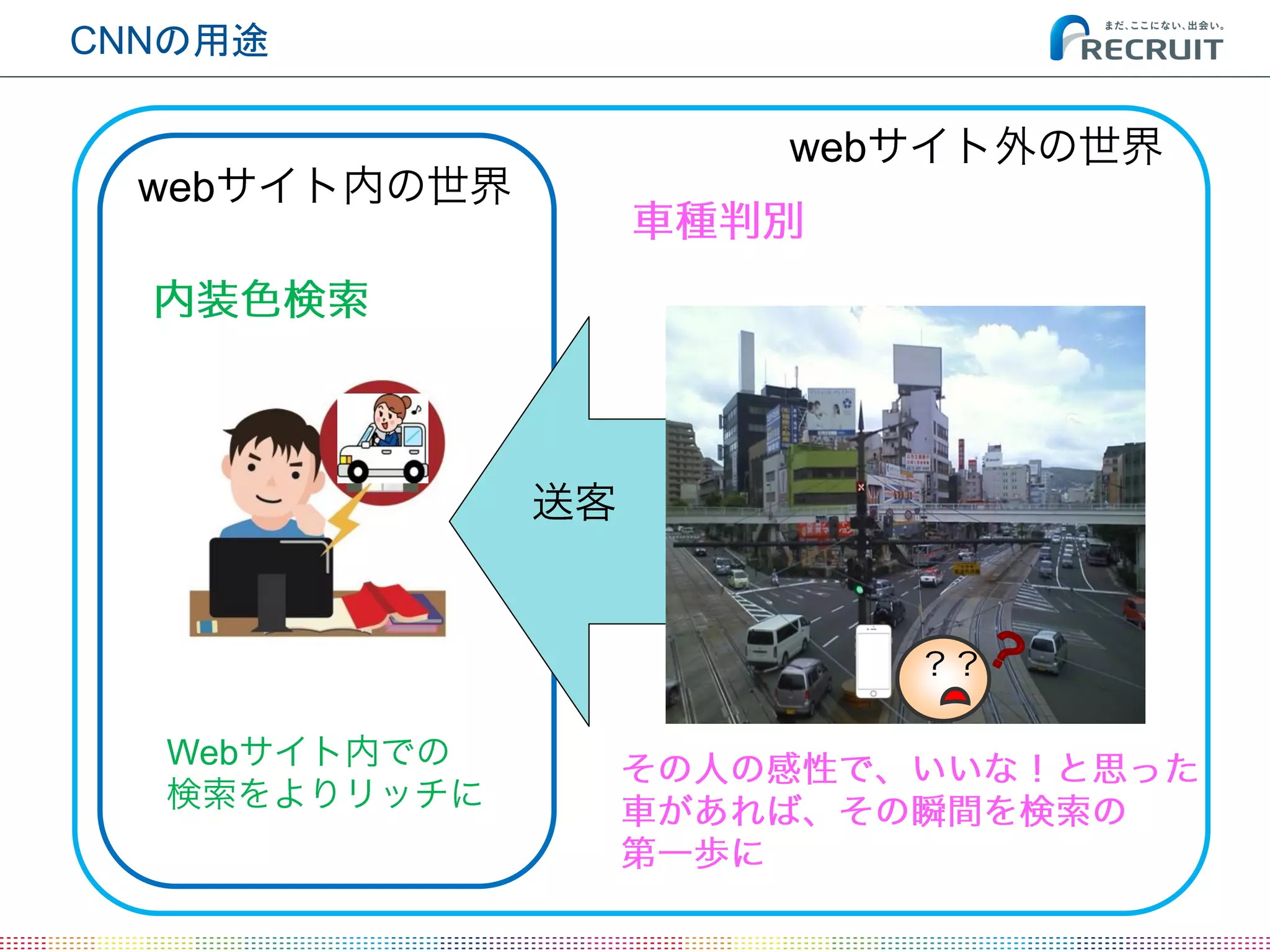 CNNの用途
web
Web
web
 