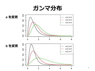 ガンマ分布
8
a を変更
b を変更
 