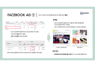 FACEBOOK AD ①
• 광고가 남성에게 집중적으로 노출 (남:90% /여:10%)
• 17회 모두 남성 유저가 클릭
• CPC 1,176원의 비상사태 발생
• 페이스북 광고를 통해 사이트로 유입된 유저의 이탈율이 매우 높음!
문제점
• 광고가 남성에게 집중적으로 노출되어, 해당 결과를 통한
진성 유저를 파악하기 어려움.
• 광고 크리에이티브와 사이트의 톤앤매너가 상이한 것을 발견.
개선 방안
• 크리에이티브의 톤앤매너를 수정해서 다시 광고를 집행해 보자!
1차 광고 크리에이티브 랜딩 페이지
1차: 사이트 인지도를 제고하기 위한 광고 결과
 