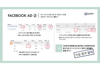 2차: 1차 트러블 슈팅 후 새로운 가설을
실험하기 위한 광고 결과 ①FACEBOOK AD ②
•1차와 비교해서 링크 클릭 29.4% 증가
• CPC는 22.7% 감소, CTR은 67.9% 상승
• 여성 유저의 클릭율이 77.3%를 차지
• CPC도 평균금액보다 28원 낮음
• 1차와 비교해서, 유저의 사이트 내 활동이 눈에 띄게 개선
• BUT, 페시스북 링크 클릭 수는 22번이고 GA상 세션수11로
수치가 상이
사이트의 톤앤매너와 일치하는 크리에이티브로
광고 했을 때, 1차 광고보다 유저의 참여율이
높을 것이다.
가설
가설 결과 일치
 