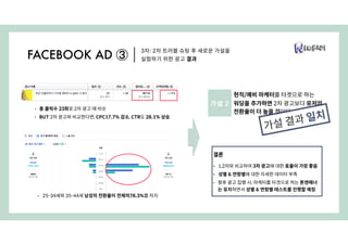 • 25-34세와 35-44세 남성의 전환율이 전체의78.3%를 차지
FACEBOOK AD ③
3차: 2차 트러블 슈팅 후 새로운 가설을
실험하기 위한 광고 결과
• 총 클릭수 23회로 2차 광고 때 비슷
• BUT 2차 광고와 비교한다면, CPC17.7% 감소, CTR도 28.1% 상승
현직/예비 마케터를 타겟으로 하는
워딩을 추가하면 2차 광고보다 유저의
전환율이 더 높을 것이다.
가설 2
가설 결과 일치
결론
• 1,2차와 비교하여 3차 광고에 대한 효율이 가장 좋음
• 성별 & 연령별에 대한 자세한 데이터 부족
• 향후 광고 집행 시, 마케터를 타겟으로 하는 톤앤매너
는 유지하면서 성별 & 연령별 테스트를 진행할 예정
 