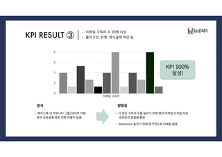 • 이메일 구독자 수 30명 이상
• 플러그인, 위젯, 게시글에 하단 등KPI RESULT ③
0
2
3
5
6
이메일 구독자
KPI 100%
달성!
분석
• 페이스북 내 커뮤니티 그룹/네이버 카페
등의 공유글을 통한 전환 비율이 높음.
방향성
• 더 많은 구독자 수를 늘리기 위해 패션 마케팅 디지털 자료
공유등의 방법을 활용
• Retention 높이기 위해 정기적으로 이메일 발행
 