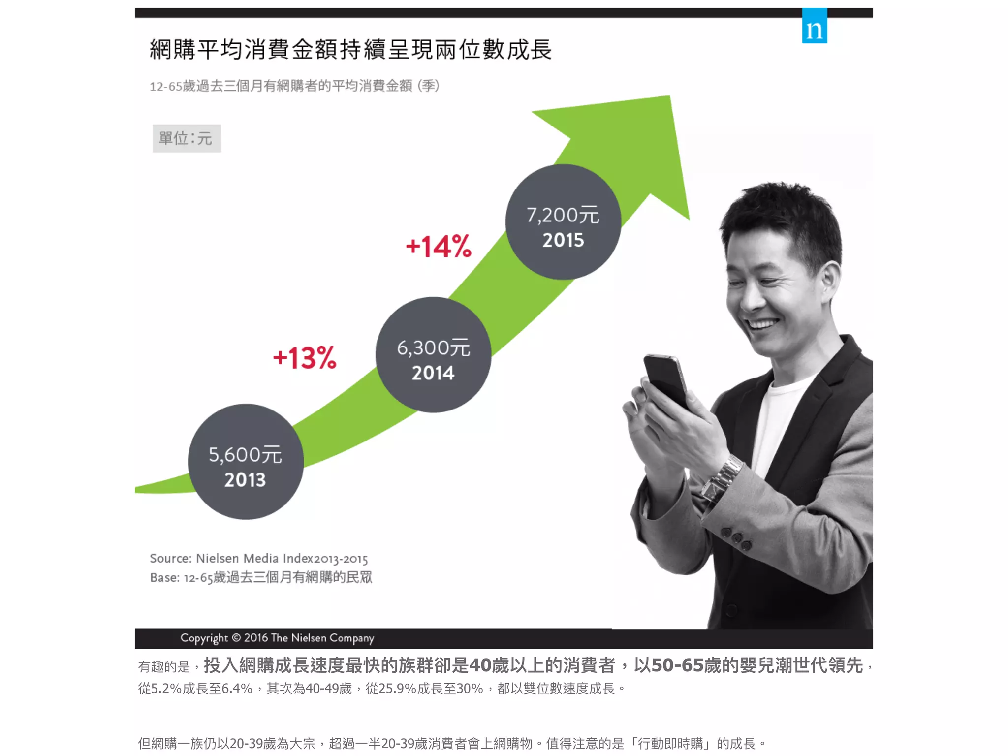 有趣的是，投入網購成長速度最快的族群卻是40歲以上的消費者，以50-65歲的嬰兒潮世代領先，
從5.2％成長⾄至6.4％，其次為40-49歲，從25.9％成長⾄至30％，都以雙位數速度成長。
但網購⼀一族仍以20-39歲為⼤大宗，超過⼀一半20-39歲消費者會上網購物。值得注意的是「⾏行行動即時購」的成長。
 