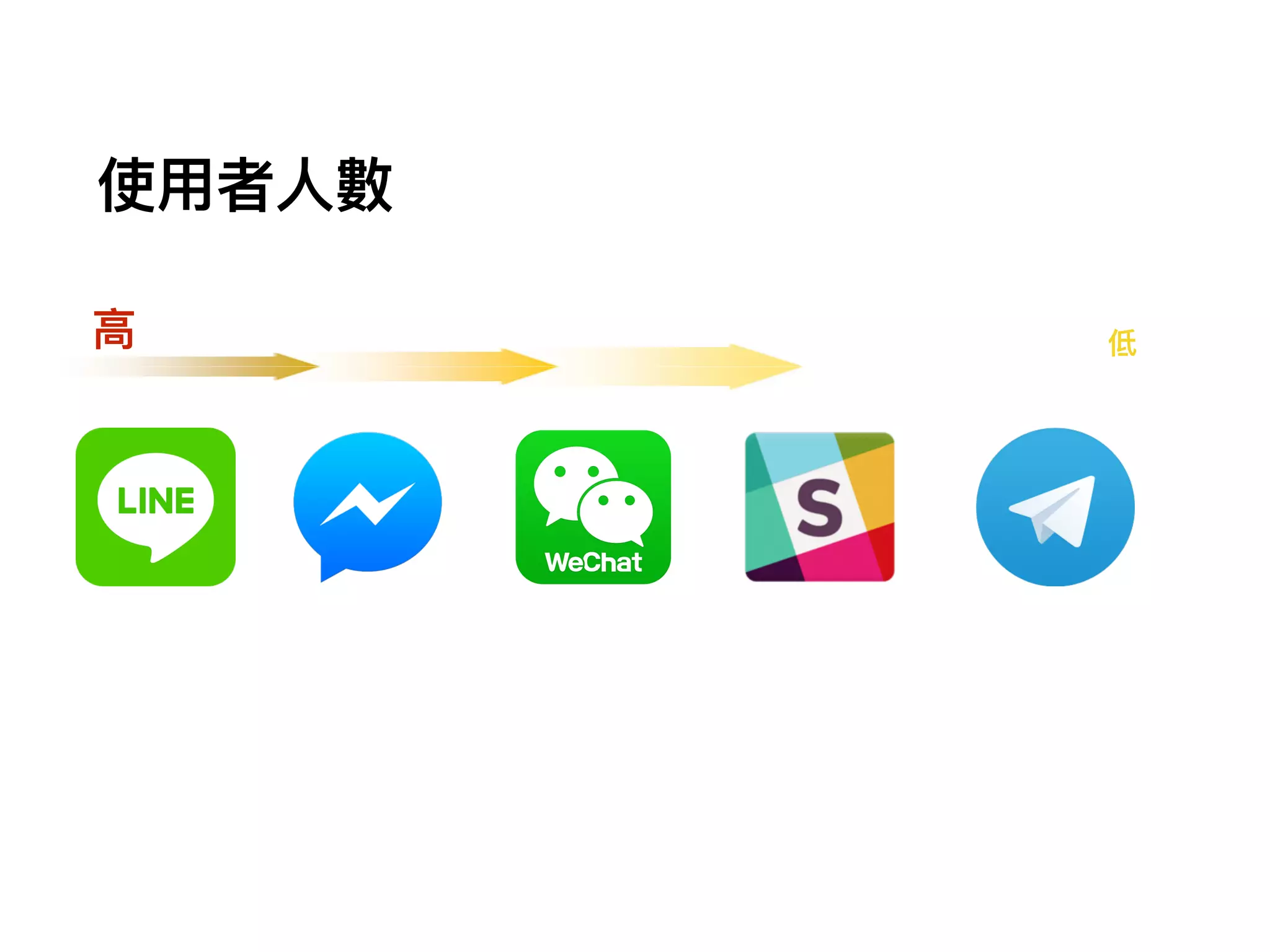 使⽤用者⼈人數
⾼高 低
 