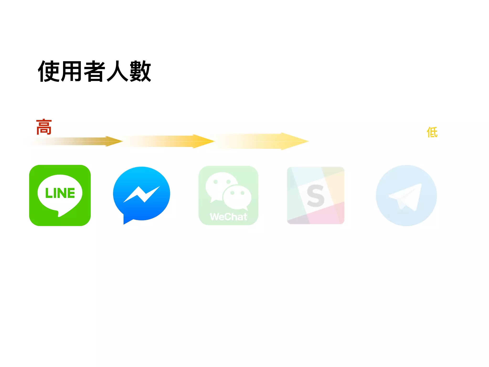 使⽤用者⼈人數
⾼高 低
 