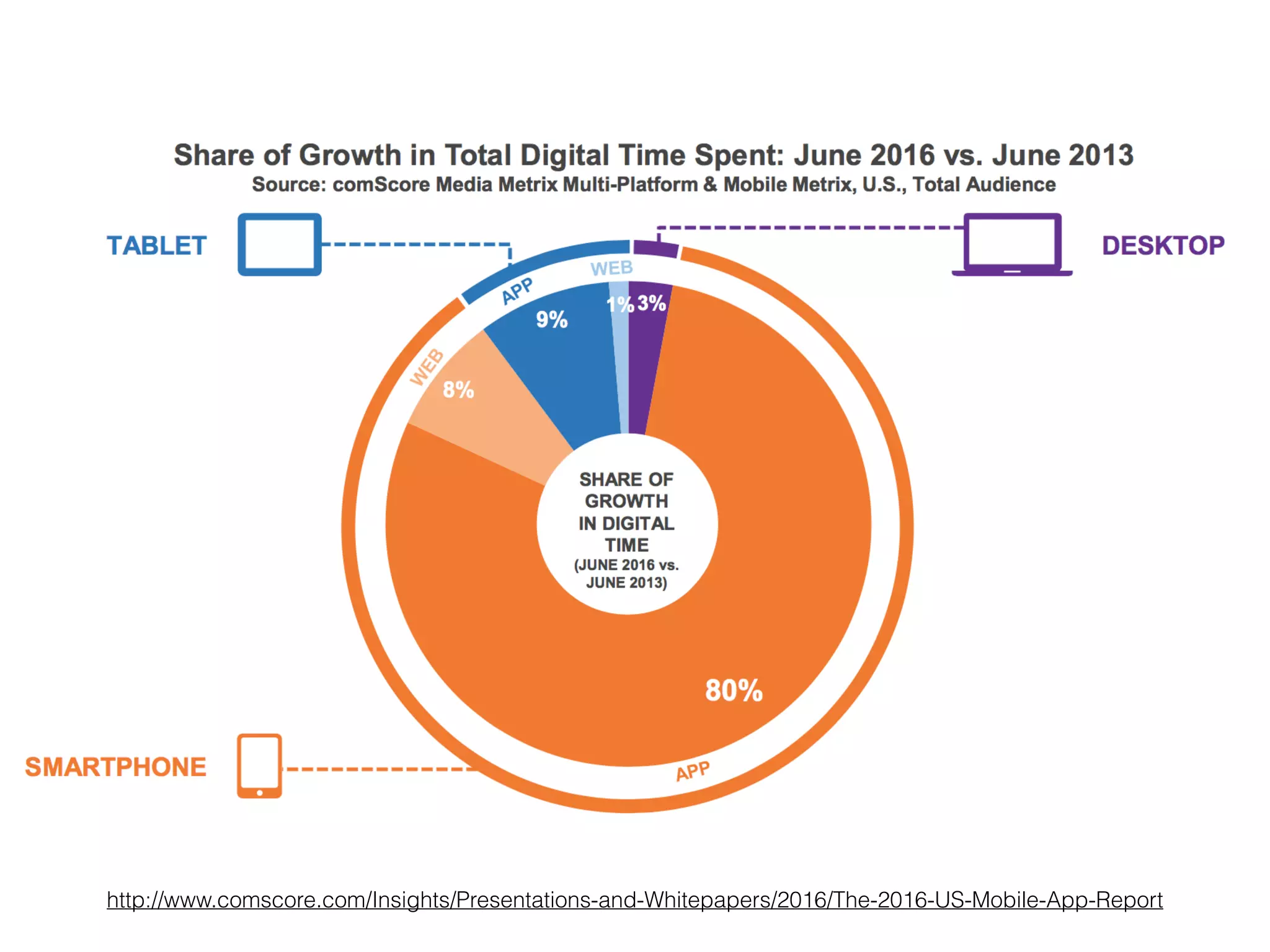 http://www.comscore.com/Insights/Presentations-and-Whitepapers/2016/The-2016-US-Mobile-App-Report
 