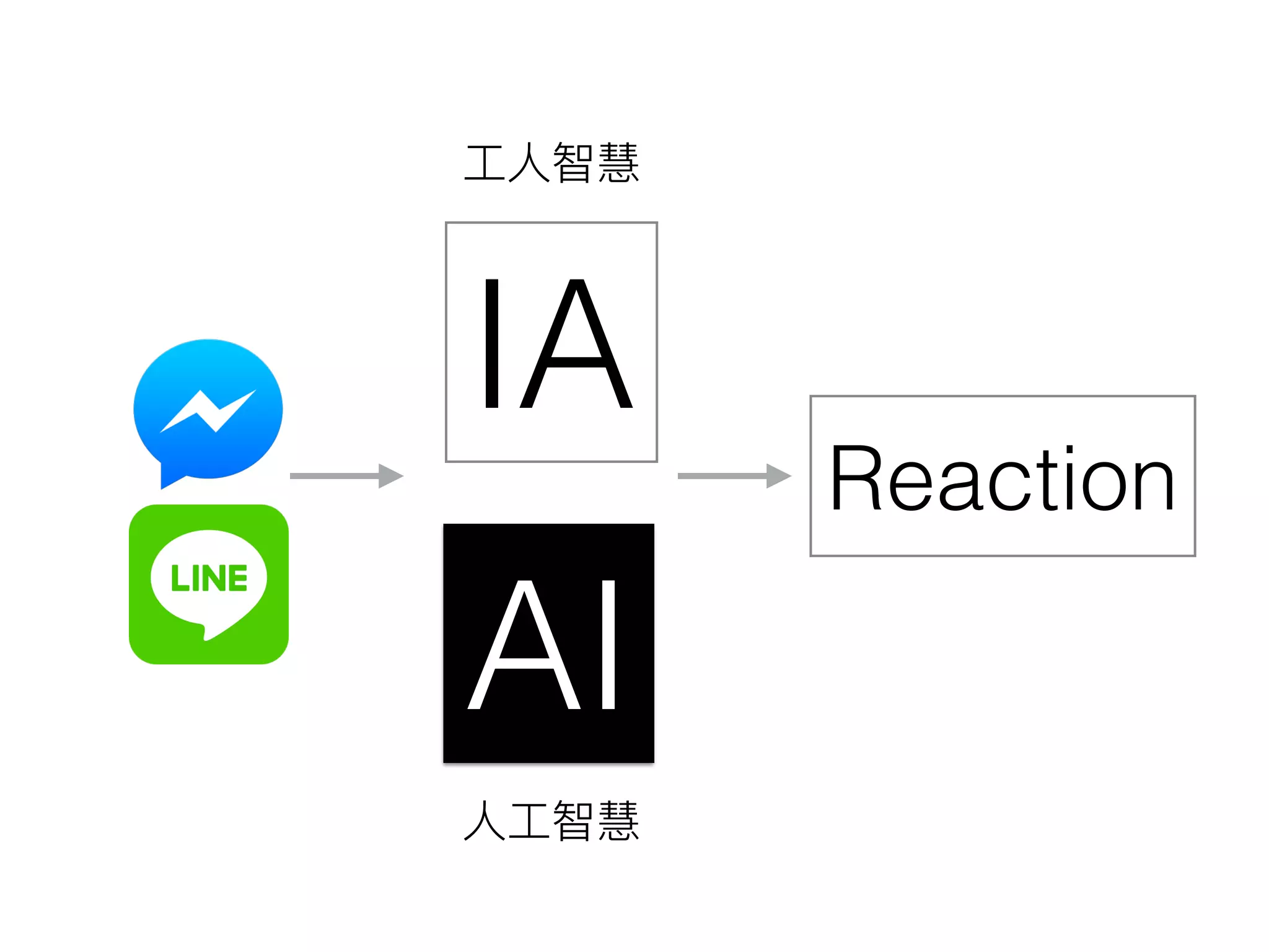 AI
Reaction
IA
⼯工⼈人智慧
⼈人⼯工智慧
 