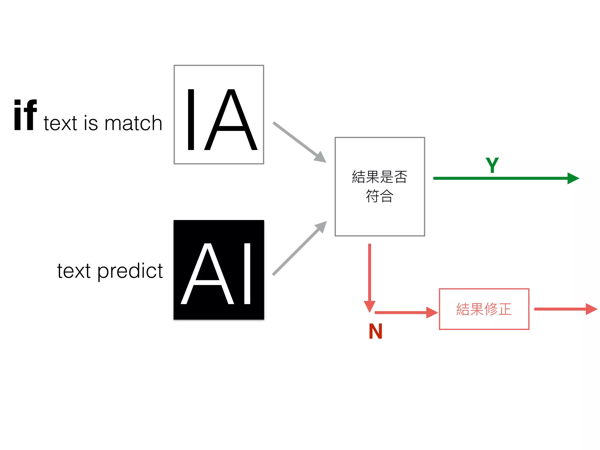 IA
AI
iftext is match
text predict
結果是否
符合
Y
N
結果修正
 