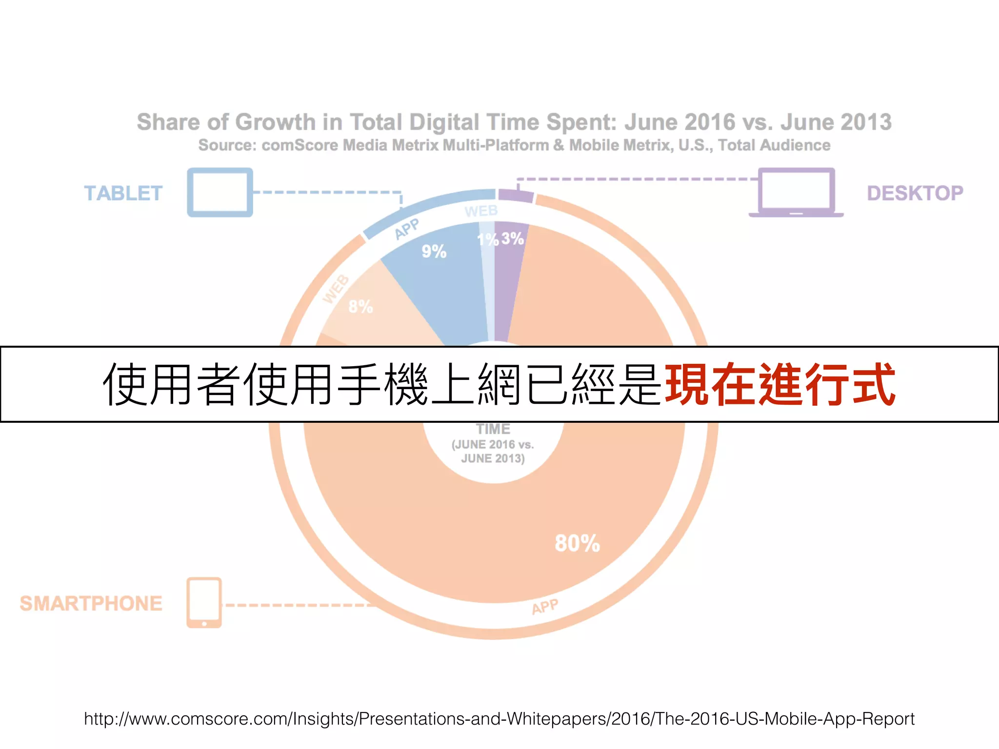 http://www.comscore.com/Insights/Presentations-and-Whitepapers/2016/The-2016-US-Mobile-App-Report
使⽤用者使⽤用⼿手機上網已經是現在進⾏行行式
 