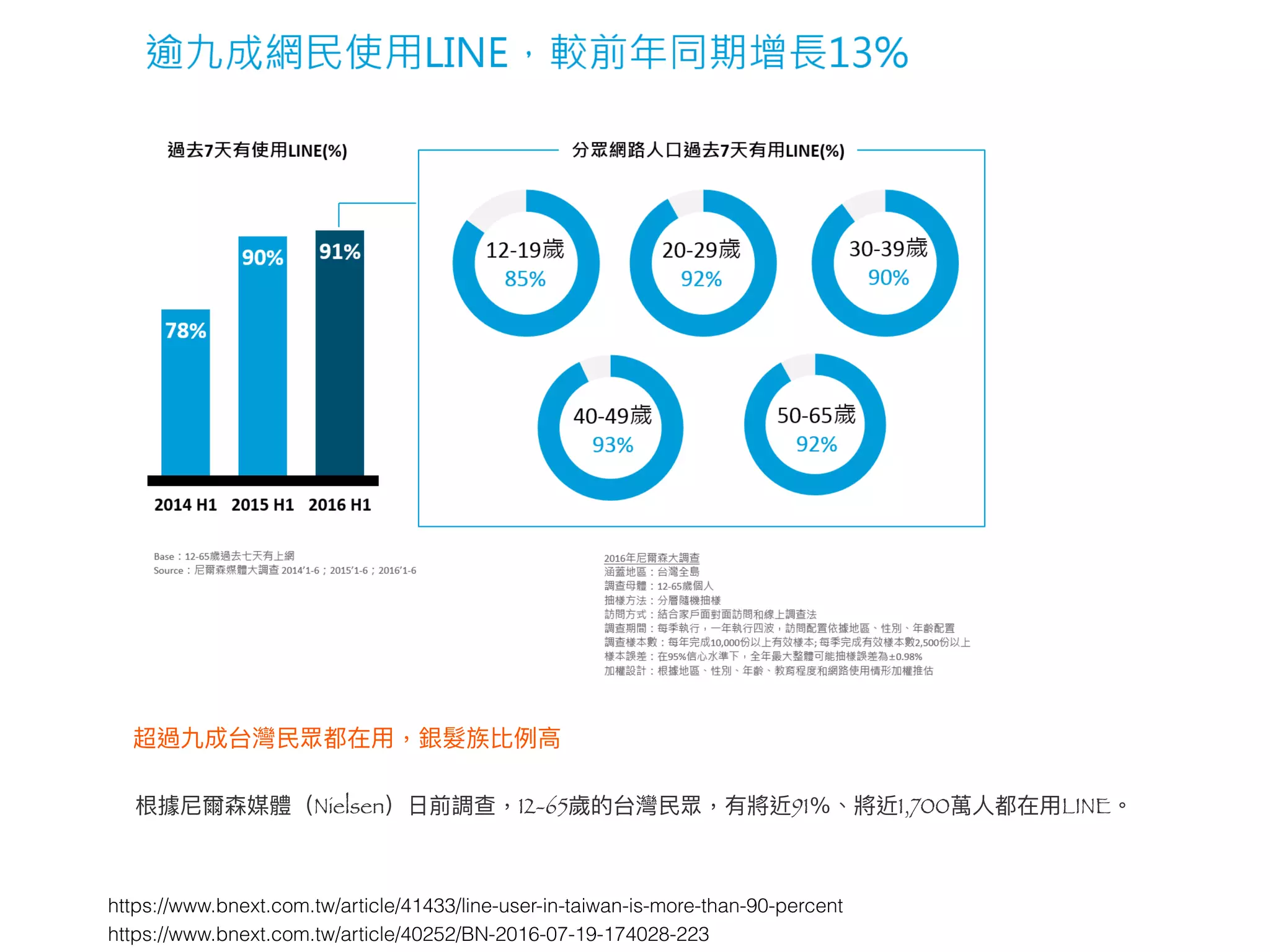 https://www.bnext.com.tw/article/40252/BN-2016-07-19-174028-223
根據尼爾森媒體（Nielsen）⽇日前調查，12-65歲的台灣⺠民眾，有將近91％、將近1,700萬⼈人都在⽤用LINE。
超過九成台灣⺠民眾都在⽤用，銀髮族比例例⾼高
https://www.bnext.com.tw/article/41433/line-user-in-taiwan-is-more-than-90-percent
 