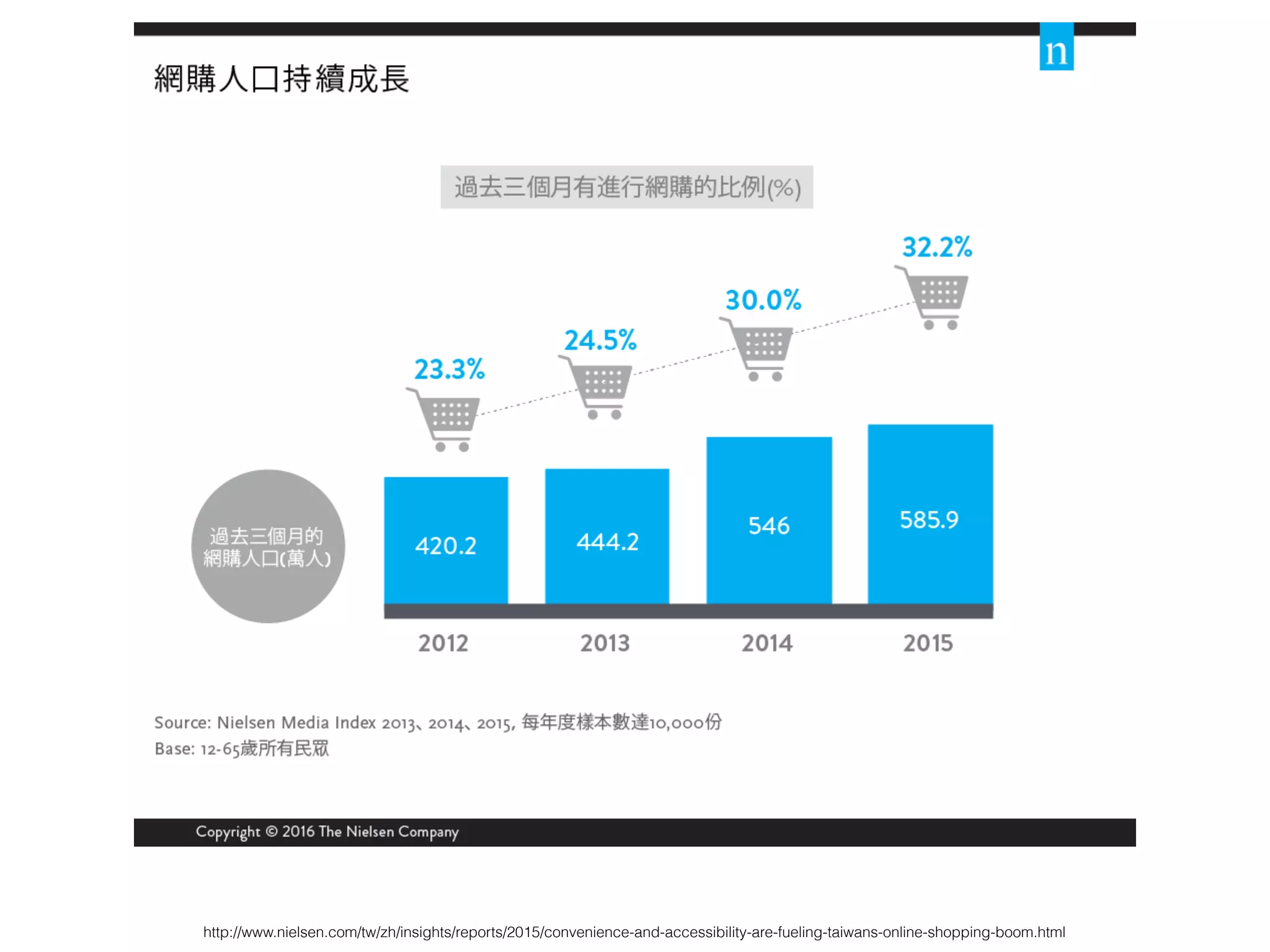 http://www.nielsen.com/tw/zh/insights/reports/2015/convenience-and-accessibility-are-fueling-taiwans-online-shopping-boom.html
 
