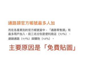 ⽽而在各產業別的官⽅方帳號當中，「通路路零售類」有
最多⽤用⼾戶加入。前三名分別是便便利利商店（50％）、
連鎖通路路（49％）與購物（48％）。
通路路類官⽅方帳號最多⼈人加
主要原因是「免費貼圖」
 