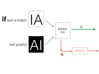 IA
AI
iftext is match
text predict
結果是否
符合
Y
N
結果修正
 