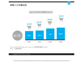 http://www.nielsen.com/tw/zh/insights/reports/2015/convenience-and-accessibility-are-fueling-taiwans-online-shopping-boom.html
 