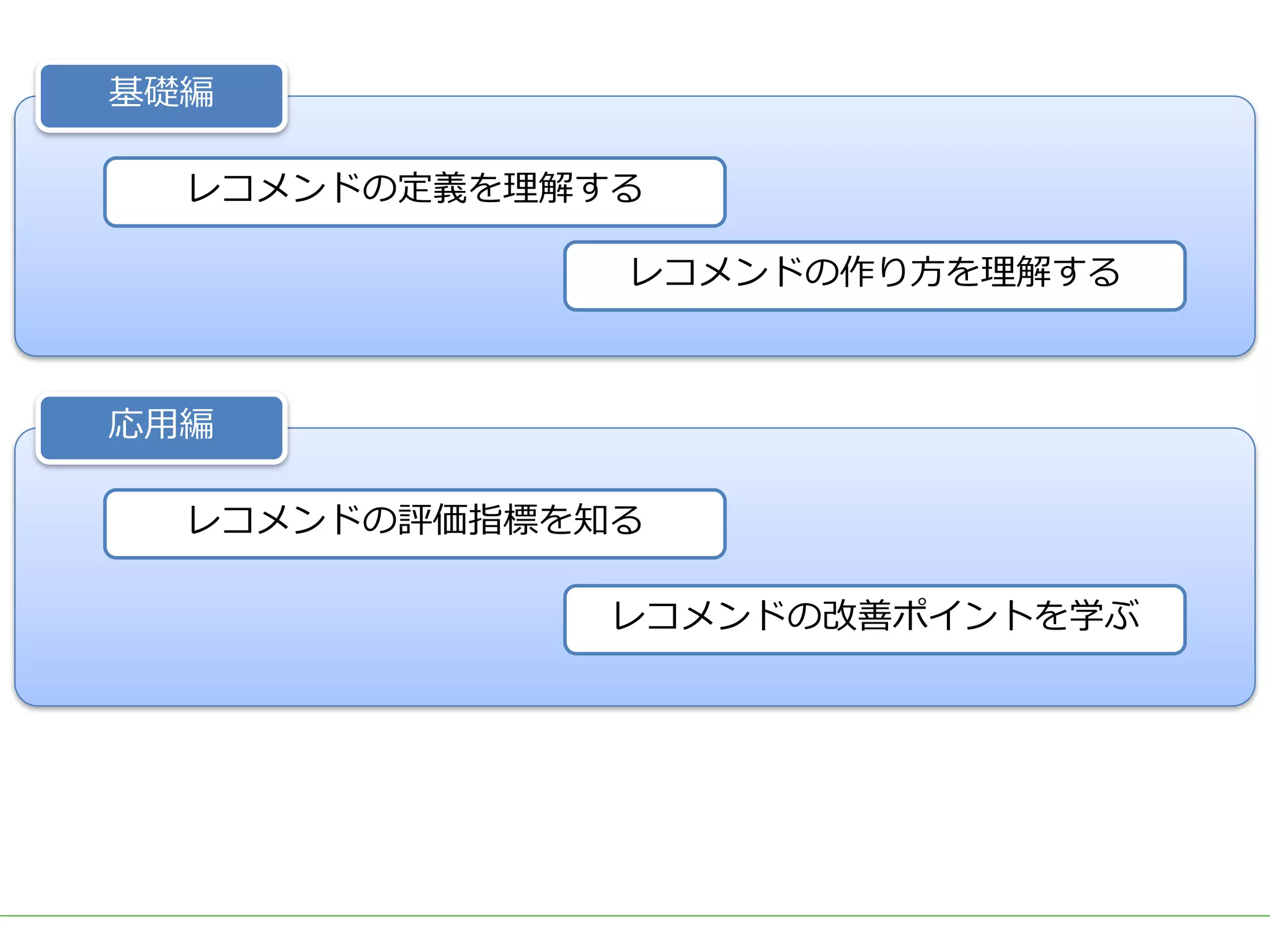 ■タイトル
レコメンドの定義を理解する
レコメンドの作り⽅を理解する
基礎編
レコメンドの評価指標を知る
レコメンドの改善ポイントを学ぶ
応⽤編
 