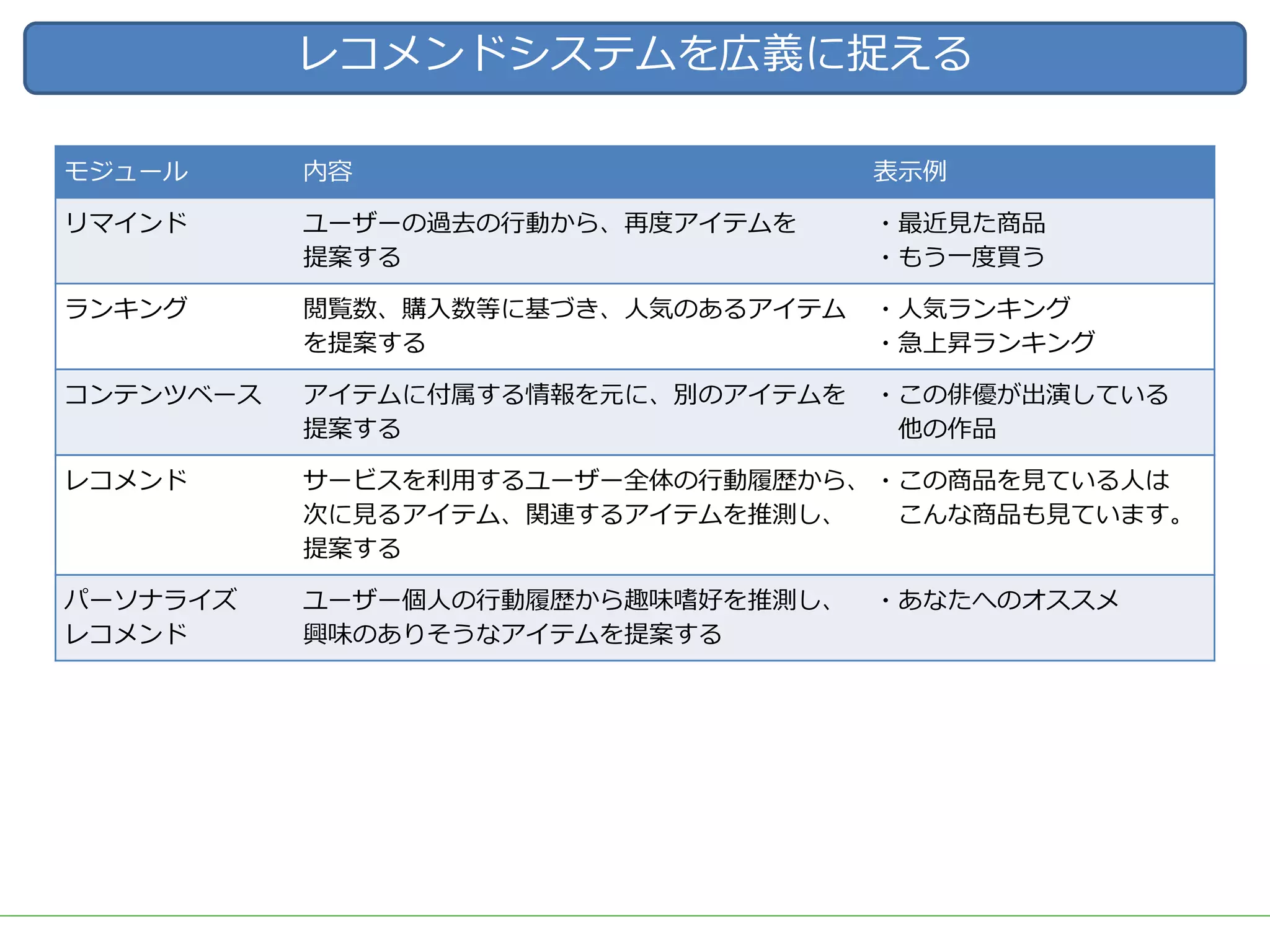 ■タイトル
レコメンドシステムを広義に捉える
モジュール 内容 表⽰例
リマインド ユーザーの過去の⾏動から、再度アイテムを
提案する
・最近⾒た商品
・もう⼀度買う
ランキング 閲覧数、購⼊数等に基づき、⼈気のあるアイテム
を提案する
・⼈気ランキング
・急上昇ランキング
コンテンツベース アイテムに付属する情報を元に、別のアイテムを
提案する
・この俳優が出演している
他の作品
レコメンド サービスを利⽤するユーザー全体の⾏動履歴から、
次に⾒るアイテム、関連するアイテムを推測し、
提案する
・この商品を⾒ている⼈は
こんな商品も⾒ています。
パーソナライズ
レコメンド
ユーザー個⼈の⾏動履歴から趣味嗜好を推測し、
興味のありそうなアイテムを提案する
・あなたへのオススメ
 