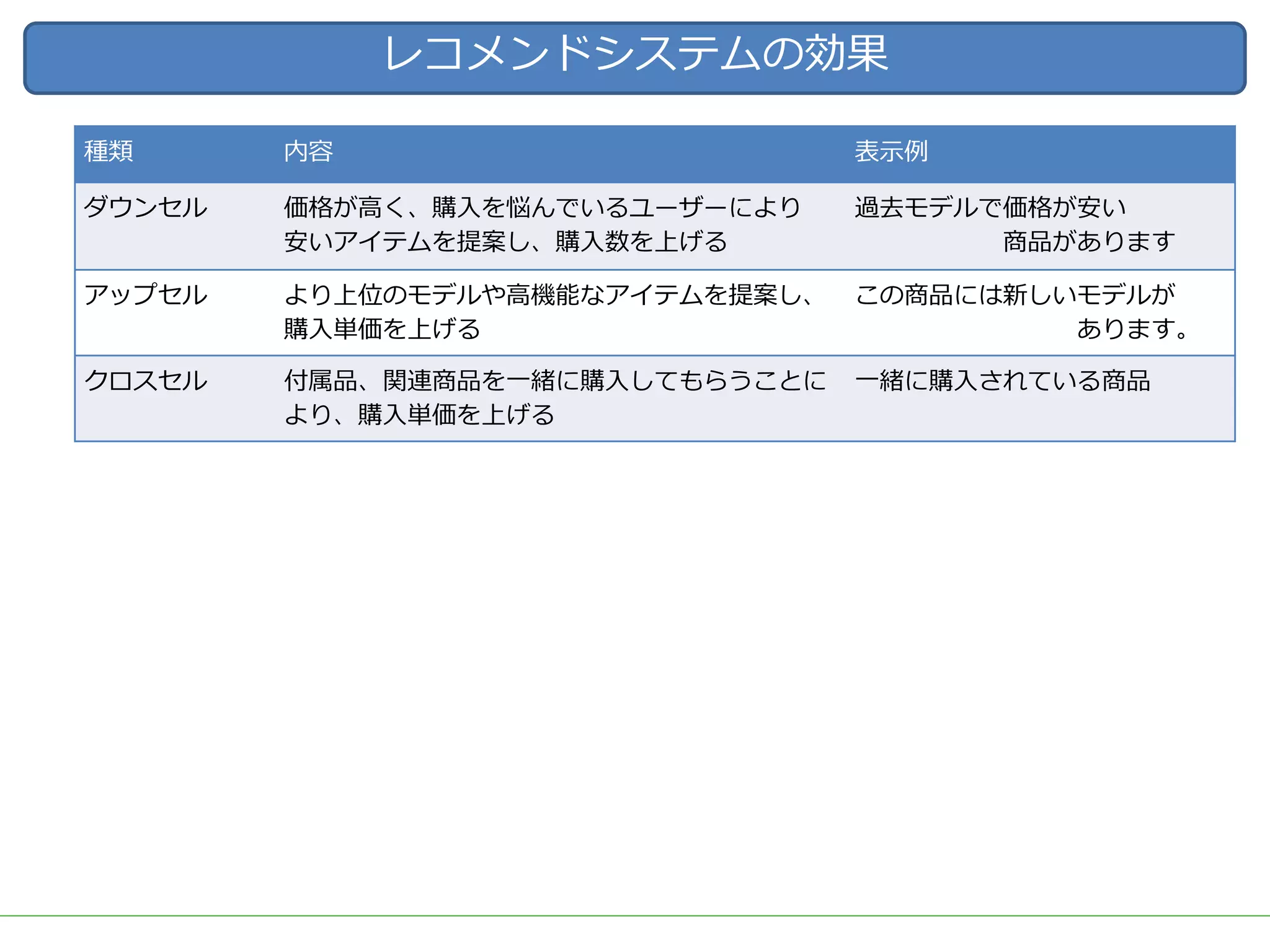 ■タイトル
レコメンドシステムの効果
種類 内容 表⽰例
ダウンセル 価格が⾼く、購⼊を悩んでいるユーザーにより
安いアイテムを提案し、購⼊数を上げる
過去モデルで価格が安い
商品があります
アップセル より上位のモデルや⾼機能なアイテムを提案し、
購⼊単価を上げる
この商品には新しいモデルが
あります。
クロスセル 付属品、関連商品を⼀緒に購⼊してもらうことに
より、購⼊単価を上げる
⼀緒に購⼊されている商品
 